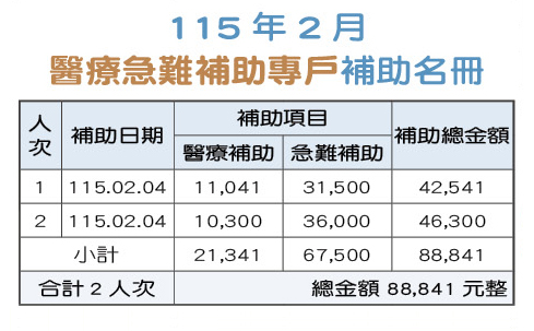 115年2月醫療急難補助專戶補助名冊